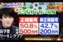 【日本終了】国内初の飛び級で大学に入った天才の現在の職業がこちらです・・・