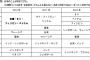 「日本のことが好きな国・地域」はタイが3年連続1位！！