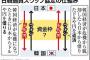 バ韓国の全経連、日韓通貨スワップ再開を訴えるために来日!!