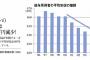 【ヤバＥ】日本人の給与が永遠にショボい深刻理由・・・・