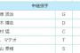 石山泰稚 0.88 2勝0敗10S 	