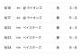iPhoneさん、12球団をMLB風に略して意味不明にしてしまう