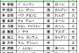 【韓国の反応】韓国人「日本の新聞を見なければ活躍した韓国人の本名すら分からない」