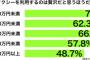 タクシーに乗るのは贅沢なのか？　年収別の結果