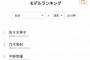 【乃木坂46】佐々木琴子さんモデルプレスの6月総合モデルランキングでぶっちぎりの1位！