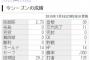 DeNA砂田毅樹 38登板(セ最多) 29.2回 0勝1敗14H 防御率2.73