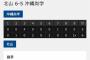 【悲報】沖縄尚学野球部、敗退