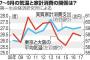 気温が1度上がると…家計消費、2884億円押し上げるｗｗｗ