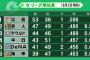 中日4位浮上ｗｗｗｗｗｗｗ