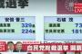 【超速報】安倍首相が3選決定　自民党総裁選