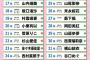 AiKaBuユニット選抜決定戦の中間発表！80位～17位の順位が発表！