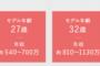 大手パチンコのマルハン社員が勝ち組過ぎる件ｗｗ32歳で年収810万。40歳で年収1400万・・・