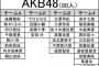 「AKB48グループ歌唱力No.1決定戦」全立候補メンバーまとめAKB80人 SKE8人 NMB20人 HKT18人 NGT16人 STU17人 合計159人が立候補！！！