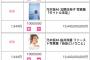 【乃木坂46】計783億円！井上小百合、北野日奈子、桜井玲香、新内眞衣の写真集を買う強者が！