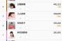 【速報】最新instagramフォロワーでHKT48宮脇咲良が1位に！！！！！ 	