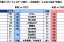 感動を与えてくれた平成のアスリート　１位に羽生結弦がランクイン！