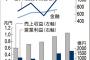 楽天、売上高1兆円超に　90年代以降にゼロから創業した企業では初めて