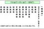 【驚愕】中央省庁「助けて！障害者の職員が足りないの！」→ その理由が・・・・・