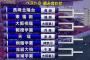 【悲報】大阪桐蔭さん、ラグビーでとんでもない試合をしてしまう	