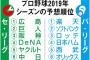  産経の2019セ・パ優勝予想wwxww