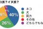 アホ「犬派？猫派？」私「どっちも」ア「どっちかと言えば？どっちかしかダメだとしたら！？」私「…」