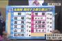【朗報】中日、85勝ローテが完成する