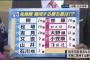 【朗報】中日、85勝ローテが完成 