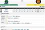 【試合結果】ヤクルト8対3阪神　13安打8得点で快勝！廣岡塩見に一発！高梨が3回を無失点！