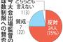 高校野球の球数制限、監督75％が反対 「待球作戦がはびこる」