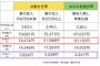 母入院中で父と2人暮らしなんだが、食費雑費で月3万円渡されて半年。毎月1万円程度が足りなくて自分の貯金から出してるんだけど、父は…