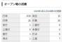 倉本寿彦(28) 打率.038　OPS .077 	