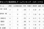 【朗報】今年の東邦高校、ガチで期待できそう【実況併用】