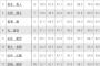 セ･パ選球眼ランキング！トップとワースト発表