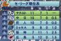 中日、強い！明日勝てば首位！！