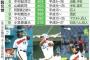 平成のプロ野球で最も本塁打を打ったのは？　意外な答えは金本４７６本、続くはローズ４６４本