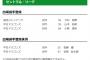 【笠原抹消】中日ファン集合【小熊帰還】