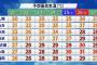 【超絶怒涛】大阪人「あっついなあ…」「今週末とかどんぐらい暑くなるんやろ（ﾁﾗｯ」 	