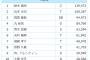 阪神 近本  外野部門2位