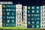 セリーグ23勝 パリーグ28勝 2分←コレ 	