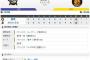 交流戦 B6-4T[6/14]　阪神西8回に捕まり逆転を許す・・・。