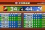 横浜ＤｅＮＡベイスターズ、交流戦８勝５敗１分