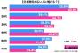 人脈は見聞や知識を広めるのに大切？10代女性は交友関係の広い人に憧れる傾向もｗｗｗ