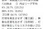 【阪神】高橋遥人、投手で重要な３つの要素すべて平均より上！