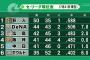 1位巨人⇔2位横浜 7.0ゲーム差←これ 	