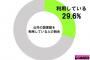 税金で運営にも関わらず7割の人が利用しないのがコレｗｗｗ