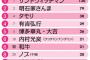 好きな芸人、第１位は２年連続のあのお笑いコンビ