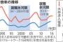 【衝撃】日本政府「氷河期世代を雇えば、報酬を出すぞ！！！」→ その内容がｗｗｗｗｗｗｗｗｗｗｗｗｗｗｗｗｗｗ