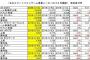 【超画像】コロプラの営業利益がこちらwwwwwwwwwww