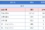 【悲報】プロ野球ベストナイン、なぜか巨人大竹に1票…「投票のあり方」野球ファンは疑問視