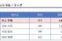 【悲報】新人王記者投票、木浪１票